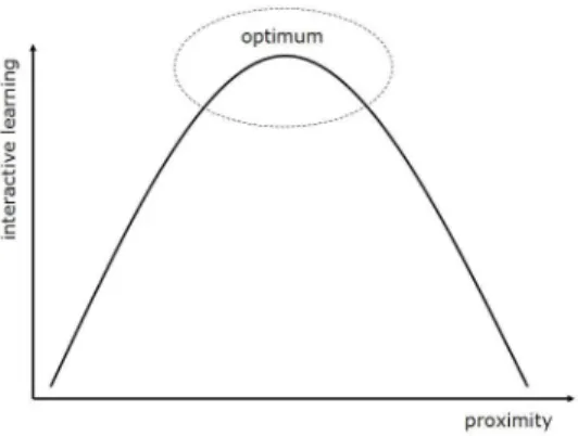 Figure 3 Inverted U-shaped learning curve depending on proximity    