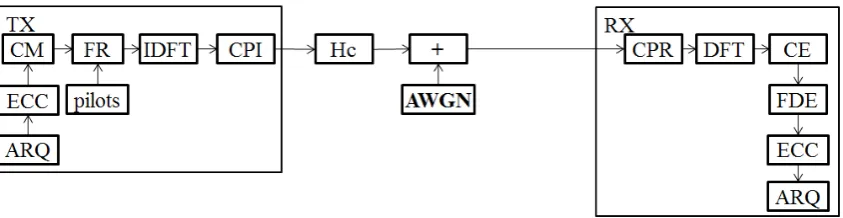 Fig. 1. Simplified Block Structure of a PHY layer of a modern OFDM-based communication system