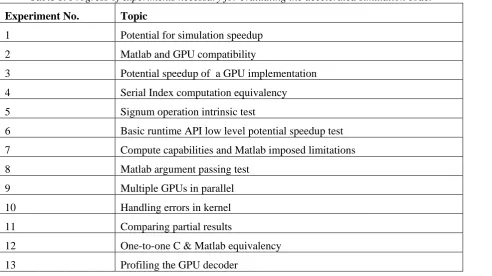 Table 1. Progress of experiments necessary for evaluating the accelerated simulation code