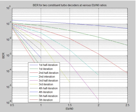 Fig. 2. Convergence of an LTE turbo-decoder for different iterations count. 