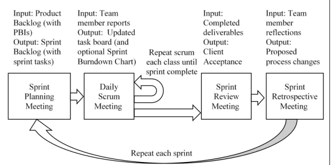 Figure 1. Typical Sprint Process (adapted from James, 2012) 