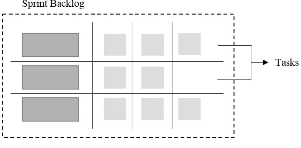 Figure 2.1 – Sprint Backlog (Rubin, 2012)  