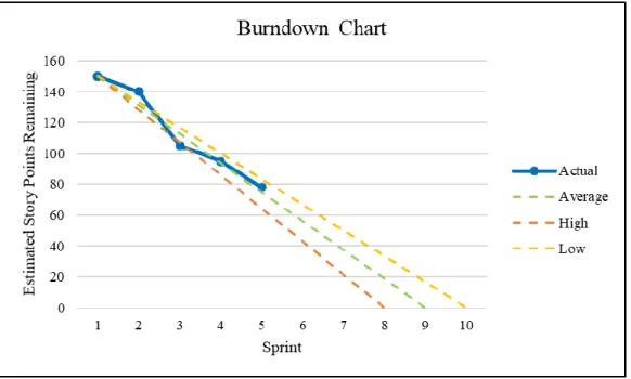 Figure 2.2 illustrates a Burndown Chart example. The blue line indicates the actual progress and, by  computing a trend line, one can calculate the average velocity, thus allowing to forecast when will all  the backlog items be finished using different sce