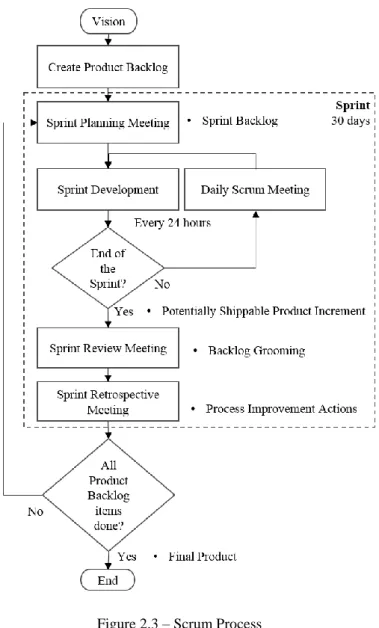 Figure 2.3 – Scrum Process 