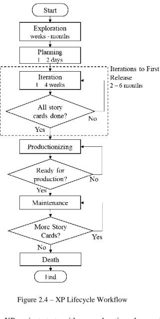 Figure 2.4 – XP Lifecycle Workflow 