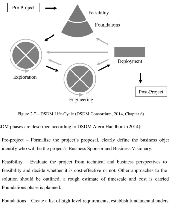 Figure 2.7 – DSDM Life-Cycle (DSDM Consortium, 2014, Chapter 6) 