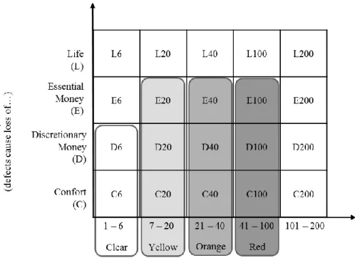 Figure 2.8 – Crystal Methods by Project’s Characteristics (Cockburn, 2002) 