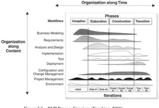 Figure 2.9 – RUP Process Structure (Kruchten, 2000) 