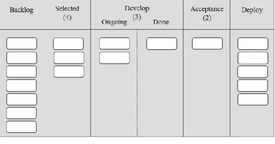 Figure 2.10 – Kanban Board for Software Development (D. J. Anderson, 2010) 