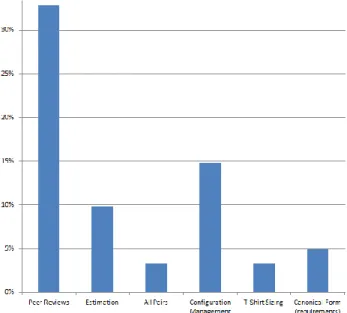 Fig. 4.  Survey Result - Topics Covered 