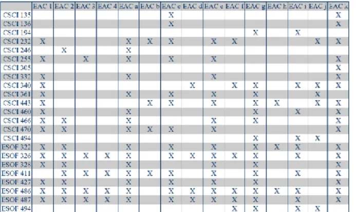 Figure 1. Software engineering course /  student outcome matrix 
