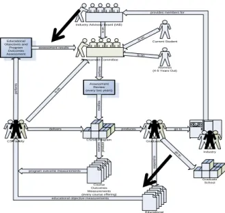 Figure 1: Montana Tech  Computer Science Department Program Assessment Overview