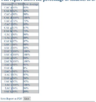 Figure  7  below  shows  the  Overview  Outcome  Report  for  all  courses,  both  programs,  for  a  single  semester