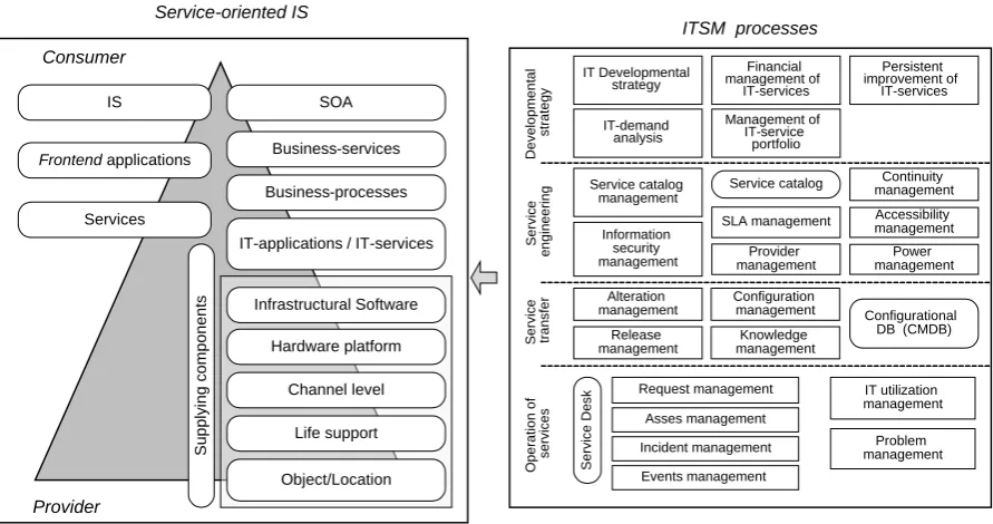 Fig. 2. Structure of management processes service-oriented IS 