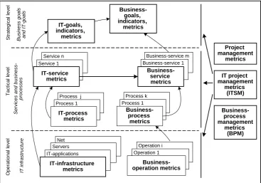 Fig. 3. Structure of system of metrics for information-analytical system of university  on the basis of service-process approach 