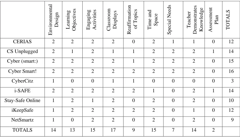 Table 1.    Curriculum Scores from Survey. 