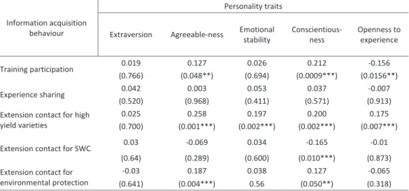 Table 3.2. Pearson correlation coefficients of information acquisition behaviour and personality traits, and  t-values in brackets  