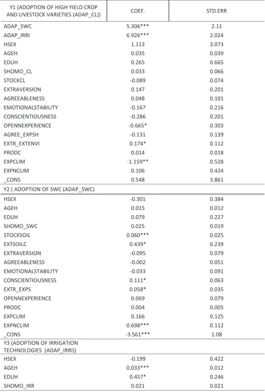 Table 3.3. Estimation results of the trivariate probit regression for ADAP_CL, ADAP_SWC and ADAP_IRRI,  coefficients and standard errors (See Annex 1 for the full explanation of the variables and their names)