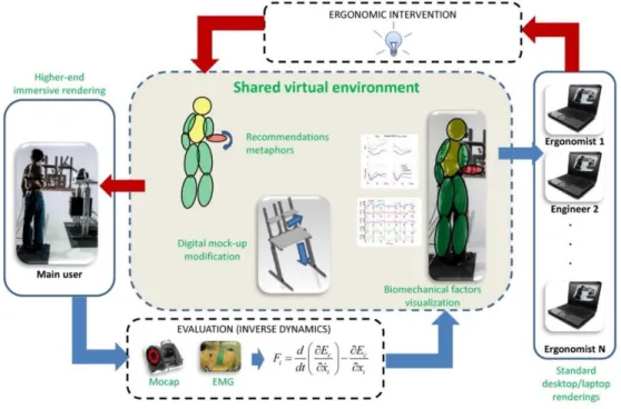 Figure  1.3  – A  generic  collaborative  framework  for  ergonomics  assessment  in  a  virtual  environment,  involving  an  end-user  (operator), ergonomists and design engineers (from [13])
