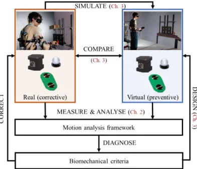 Figure 1.4.  Document overview: corrective and preventive physical risk factors assessment and the corresponding contributions  gathered by chapters