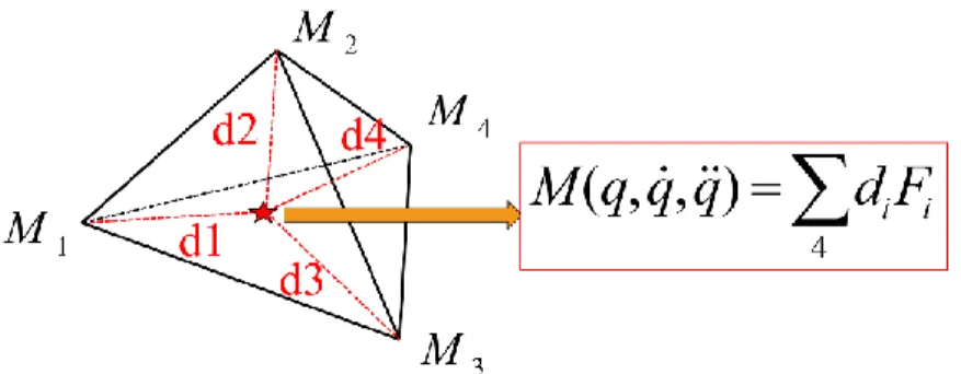 Figure 2.2.  Barycentric interpolation of muscle forces in the joint space. 