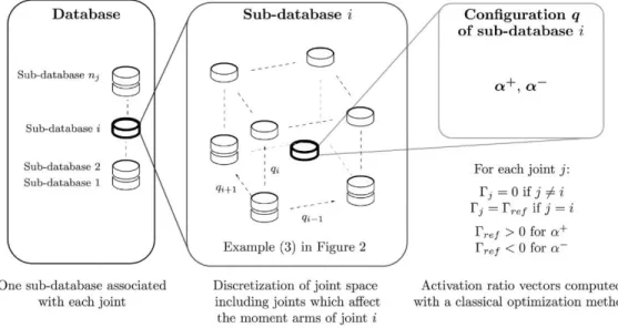Figure 2.3 . Database structure for activation ratios vectors 