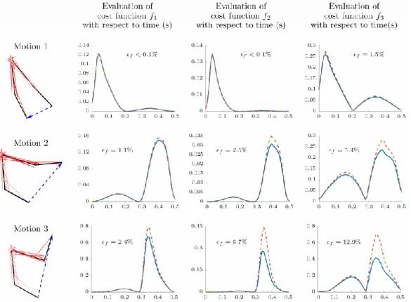 Figure 2.5.  Sample results of the MusIC method mimicking various cost functions – 2 nd  order polynomial, 3 rd  order polynomial,  min/max  formulation  respectively  for  3  representative  motions
