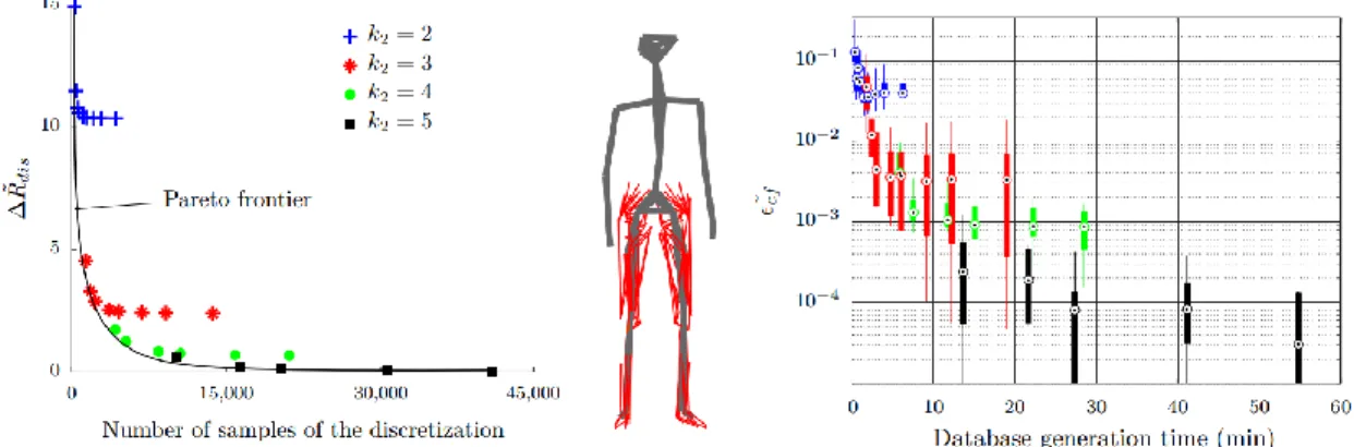 Figure 2.6.  A summary of the results obtained in [57]. One can see the similarity of the results between the accuracy of the  interpolated moment arms in the databse (on the left) and the accuracy of the MusIC method (on the right)