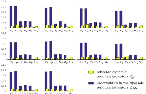 Figure 2.9.  Reference dynamic residuals indicators and global uncertainties in the dynamic residuals indicators for each component
