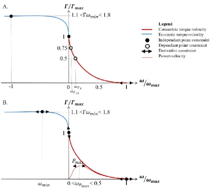 Figure 2.11.  Anderson-based (A) and power-based JTVR models. Both models induce continuity and derivative constraints  preserving the shape of the curve along the velocity range