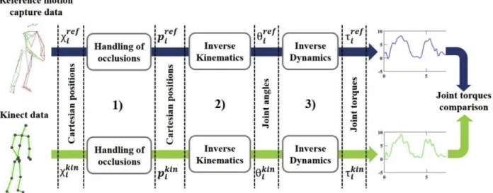Figure 2.12.  Overview of the two pipelines allowing the joint torque comparisons, using both Kinect data (in green) and reference  Vicon data (in blue)