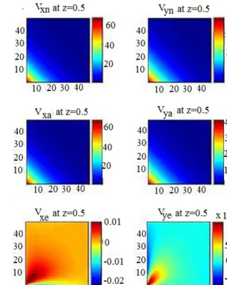 Figure 8. Distribution of vx and vy; 3-D case, exponentially varyingviscosity, high-viscosity contrast (η2 = η3 = η4 = 100)vxe = vxn−vxa, vye = vyn − vya.