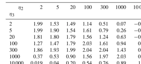 Table A3. Tangent of the slope of the curve showing the depen-dence of the logarithm of L2-error for velocity component vy onthe logarithm of the grid step for different viscosity contrasts