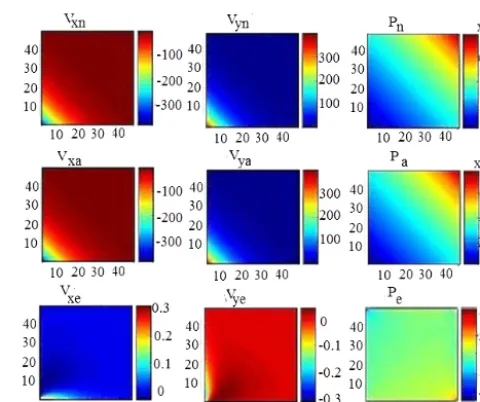 Figure 5. Distribution of vx, vy and P; 2-D case, exponentiallyvarying viscosity, high-viscosity contrast (η2 = η3 = 100)vxe =vxn − vxa, vye = vyn − vya, Pre = Prn − Pra.