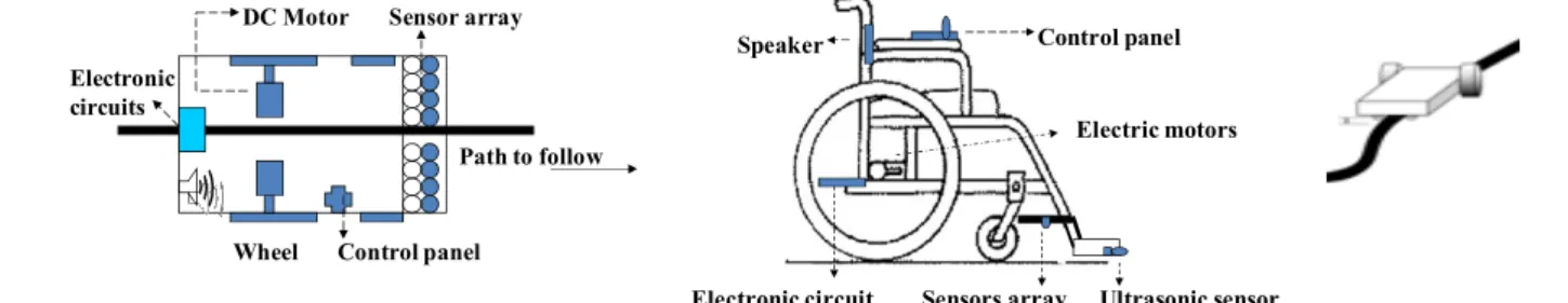 Figure 7 Sensors ,actuator and electronics placement and  integration;  system layout side and top views 