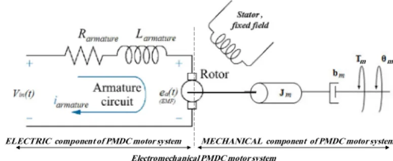 Figure 10 (c) Schematic of a simplified equivalent representation of the PMDC motor's electromechanical  components 