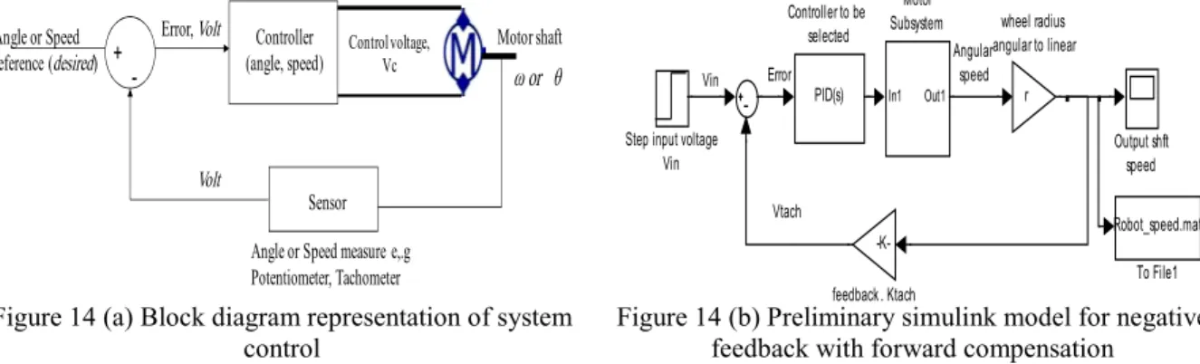 Figure 14 (a) Block diagram representation of system   control 