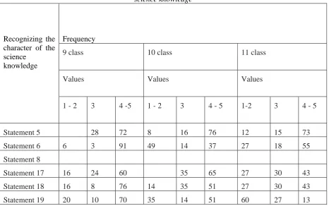 Table 4. Distribution of frequencies in student responses by criterion recognizing the character of science knowledge 