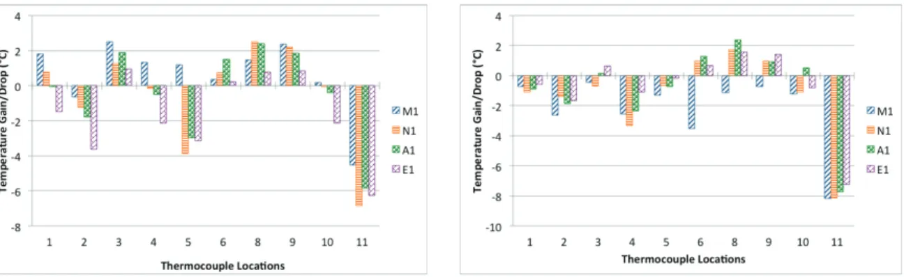 Fig. 5 summarizes the temperature change of the manikin head for the entire duration of the experiment