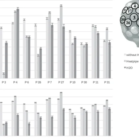 Fig. 5 shows the averaged temperatures and the corresponding standard deviations of the temperature sensors located on the top  of the head for the reference measurement (without a HRS) and for the measurements of both of the HRSs under the conditions of  