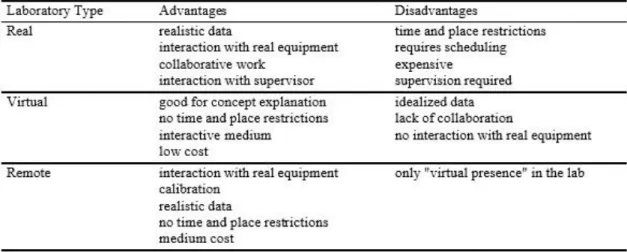 Table 2-1: Comparison of Different Types of Laboratories [9] 