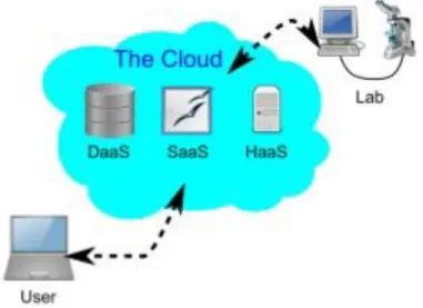 Figure 2-3: Configuration of Typical Setup of Remote Lab [14] 