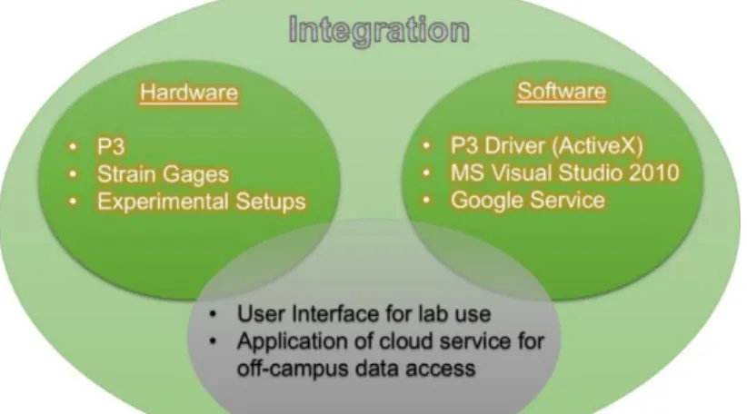 Figure 3-4: Integration of Hardware and Software 