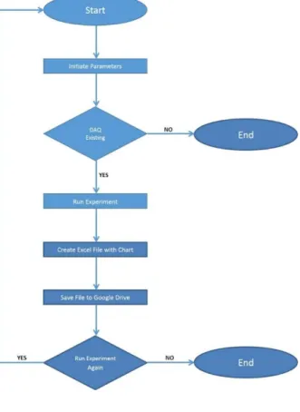 Figure 3-5: Flow Chart of the Program 