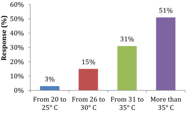 Figure 2.4 Environmental temperature at which thermal discomfort starts while wearing  the abaya in Saudi Arabia