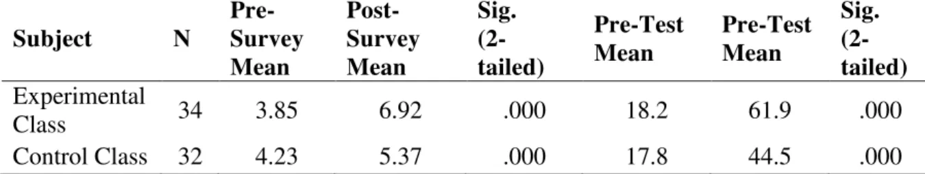 TABLE 2 . The mean results from the pre and post data of students’ self efficacy survey  and physics academic test 