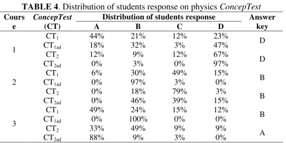 TABLE 4. Distribution of students response on physics ConcepTest  Cours