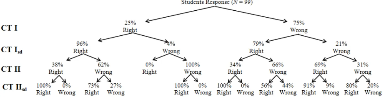FIGURE 3. The brekdown of students response on physics ConcepTest 