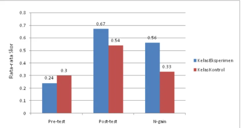 Table 2. science process skills result N-gain  Groups  Pretest  Posttest  N-gain  Experiment  0,24  0,67  0,56 