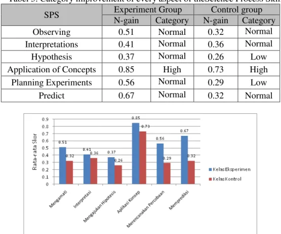 Tabel 5. Category improvement of every aspect of theScience Process Skills 